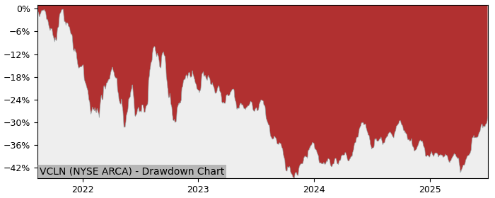 5 Year Drawdown / Underwater Chart for (VCLN) Virtus Duff & Phelps - Performance 15.2% in 12m